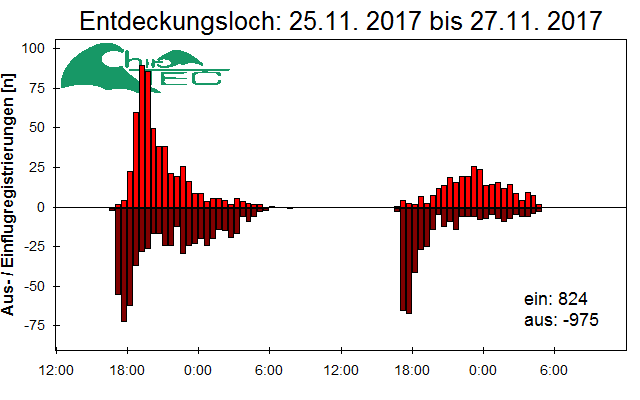 [Fledermaus] Lichtschranke: Segeberger Kalkberg (NABU Schleswig-Holstein)