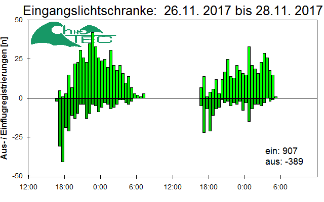 [Fledermaus] Lichtschranke: Segeberger Kalkberg (NABU Schleswig-Holstein)