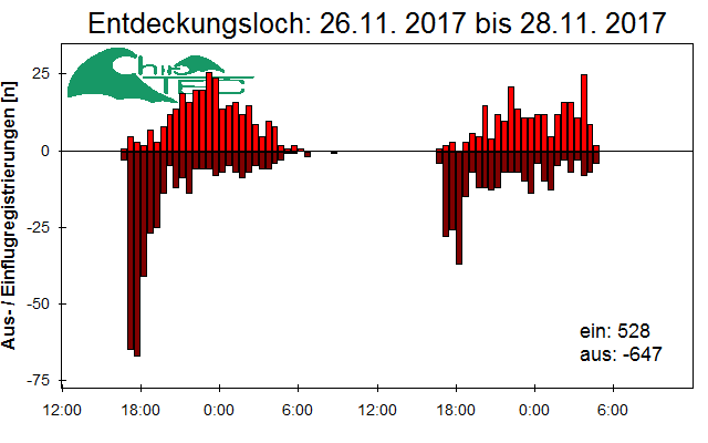 [Fledermaus] Lichtschranke: Segeberger Kalkberg (NABU Schleswig-Holstein)