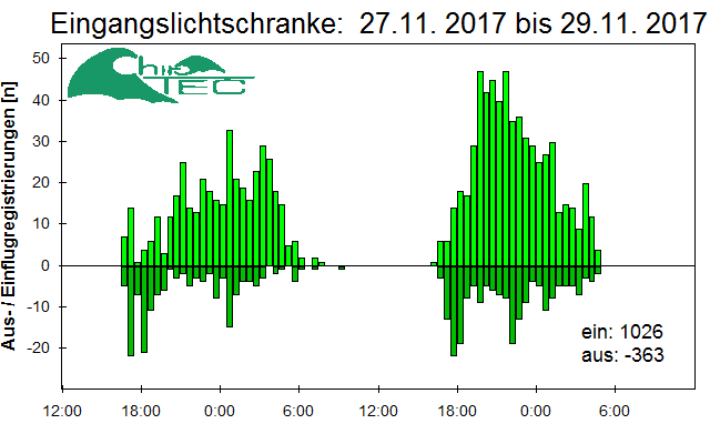 [Fledermaus] Lichtschranke: Segeberger Kalkberg (NABU Schleswig-Holstein)