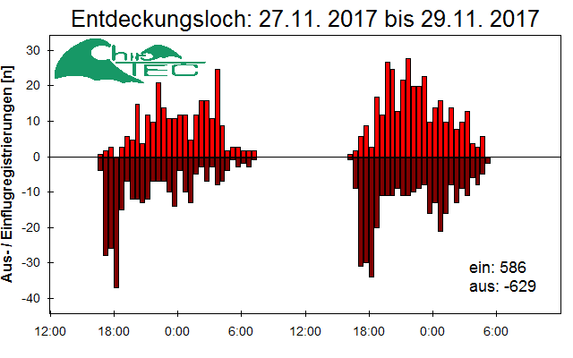 [Fledermaus] Lichtschranke: Segeberger Kalkberg (NABU Schleswig-Holstein)