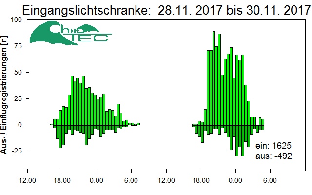 [Fledermaus] Lichtschranke: Segeberger Kalkberg (NABU Schleswig-Holstein)