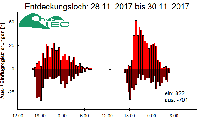 [Fledermaus] Lichtschranke: Segeberger Kalkberg (NABU Schleswig-Holstein)