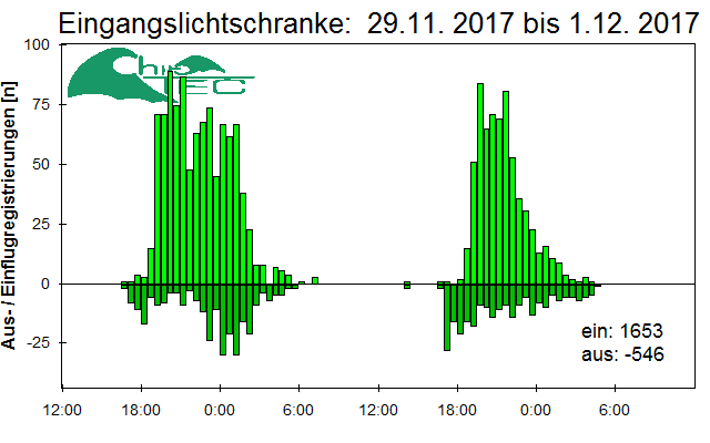 [Fledermaus] Lichtschranke: Segeberger Kalkberg (NABU Schleswig-Holstein)