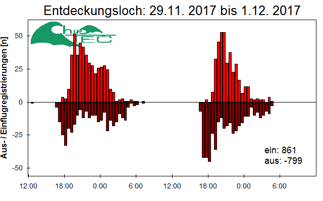 [Fledermaus] Lichtschranke: Segeberger Kalkberg (NABU Schleswig-Holstein)