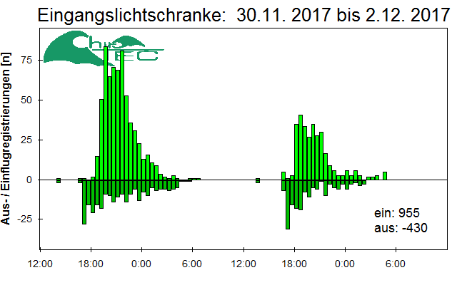 [Fledermaus] Lichtschranke: Segeberger Kalkberg (NABU Schleswig-Holstein)