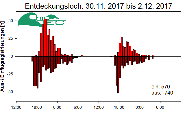[Fledermaus] Lichtschranke: Segeberger Kalkberg (NABU Schleswig-Holstein)