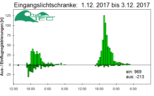 [Fledermaus] Lichtschranke: Segeberger Kalkberg (NABU Schleswig-Holstein)