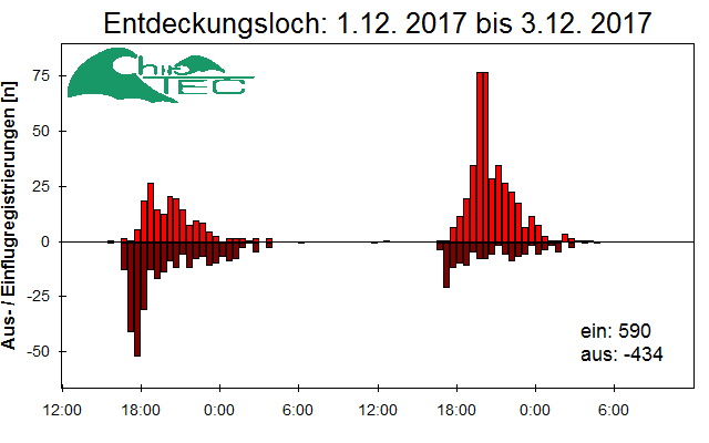 [Fledermaus] Lichtschranke: Segeberger Kalkberg (NABU Schleswig-Holstein)