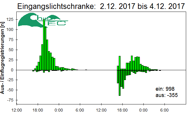 [Fledermaus] Lichtschranke: Segeberger Kalkberg (NABU Schleswig-Holstein)