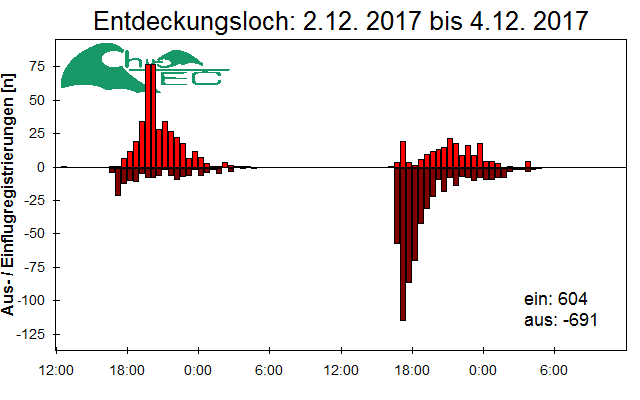 [Fledermaus] Lichtschranke: Segeberger Kalkberg (NABU Schleswig-Holstein)