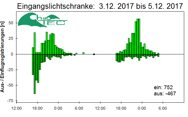 [Fledermaus] Lichtschranke: Segeberger Kalkberg (NABU Schleswig-Holstein)