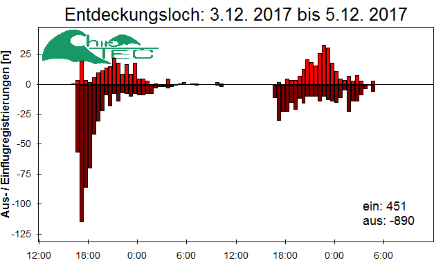 [Fledermaus] Lichtschranke: Segeberger Kalkberg (NABU Schleswig-Holstein)