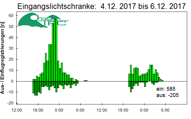 [Fledermaus] Lichtschranke: Segeberger Kalkberg (NABU Schleswig-Holstein)