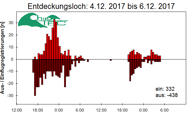 [Fledermaus] Lichtschranke: Segeberger Kalkberg (NABU Schleswig-Holstein)