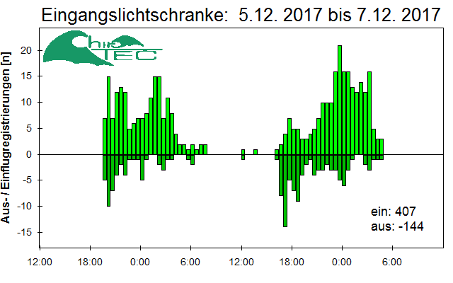 [Fledermaus] Lichtschranke: Segeberger Kalkberg (NABU Schleswig-Holstein)