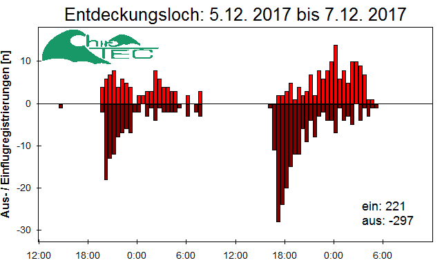[Fledermaus] Lichtschranke: Segeberger Kalkberg (NABU Schleswig-Holstein)