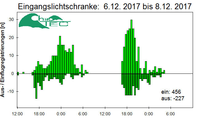 [Fledermaus] Lichtschranke: Segeberger Kalkberg (NABU Schleswig-Holstein)
