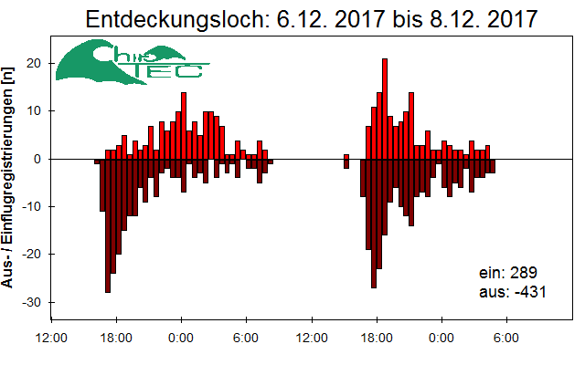 [Fledermaus] Lichtschranke: Segeberger Kalkberg (NABU Schleswig-Holstein)