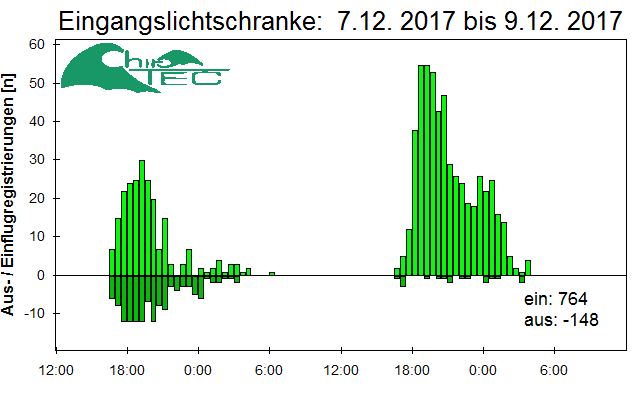 [Fledermaus] Lichtschranke: Segeberger Kalkberg (NABU Schleswig-Holstein)