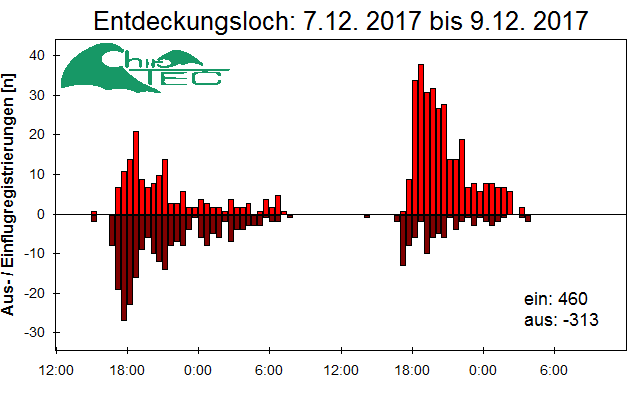 [Fledermaus] Lichtschranke: Segeberger Kalkberg (NABU Schleswig-Holstein)