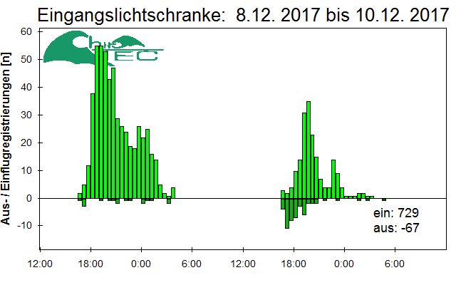 [Fledermaus] Lichtschranke: Segeberger Kalkberg (NABU Schleswig-Holstein)