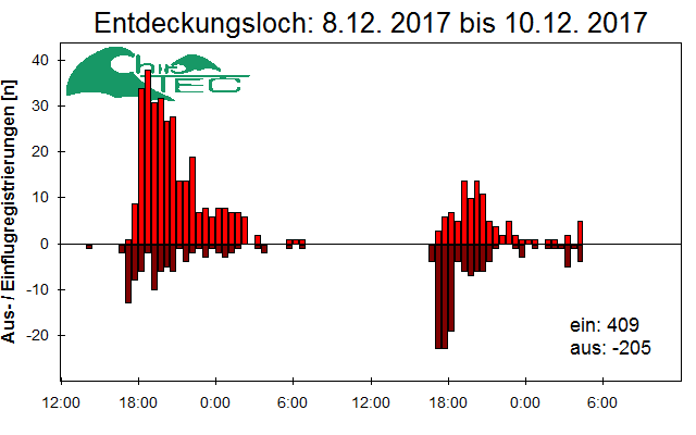 [Fledermaus] Lichtschranke: Segeberger Kalkberg (NABU Schleswig-Holstein)