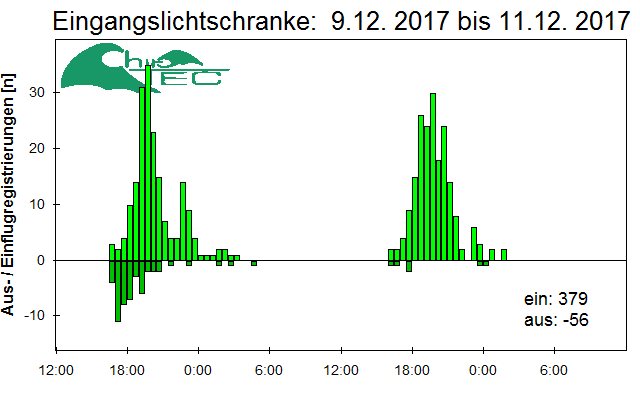 [Fledermaus] Lichtschranke: Segeberger Kalkberg (NABU Schleswig-Holstein)