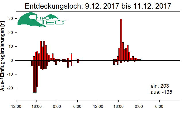 [Fledermaus] Lichtschranke: Segeberger Kalkberg (NABU Schleswig-Holstein)