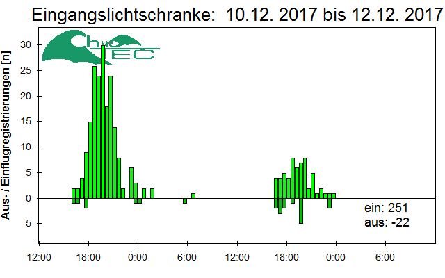 [Fledermaus] Lichtschranke: Segeberger Kalkberg (NABU Schleswig-Holstein)