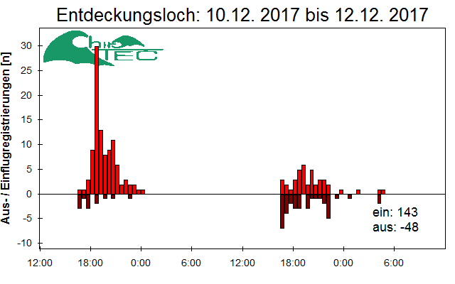 [Fledermaus] Lichtschranke: Segeberger Kalkberg (NABU Schleswig-Holstein)