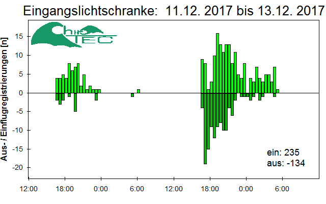 [Fledermaus] Lichtschranke: Segeberger Kalkberg (NABU Schleswig-Holstein)