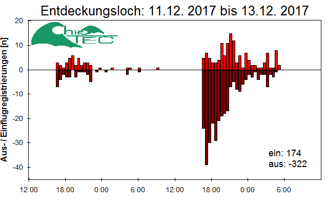[Fledermaus] Lichtschranke: Segeberger Kalkberg (NABU Schleswig-Holstein)