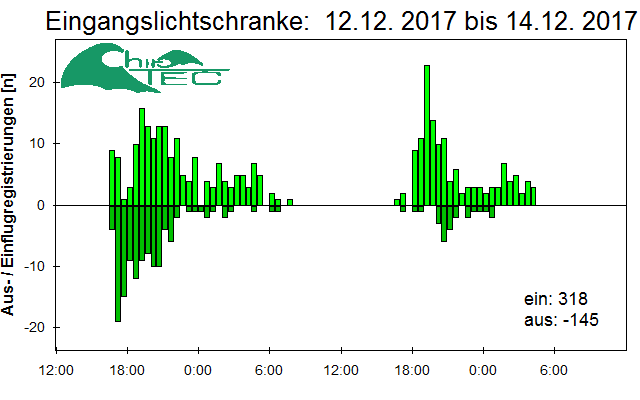[Fledermaus] Lichtschranke: Segeberger Kalkberg (NABU Schleswig-Holstein)