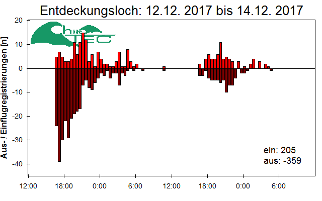 [Fledermaus] Lichtschranke: Segeberger Kalkberg (NABU Schleswig-Holstein)
