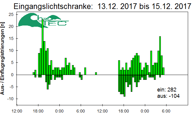 [Fledermaus] Lichtschranke: Segeberger Kalkberg (NABU Schleswig-Holstein)