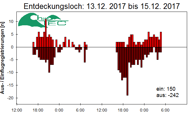 [Fledermaus] Lichtschranke: Segeberger Kalkberg (NABU Schleswig-Holstein)