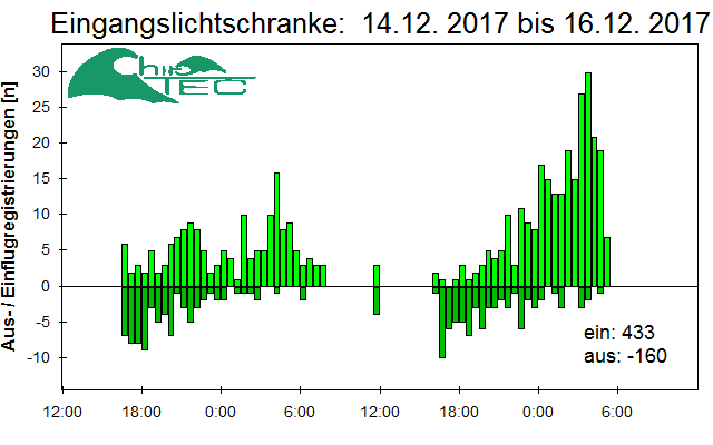 [Fledermaus] Lichtschranke: Segeberger Kalkberg (NABU Schleswig-Holstein)
