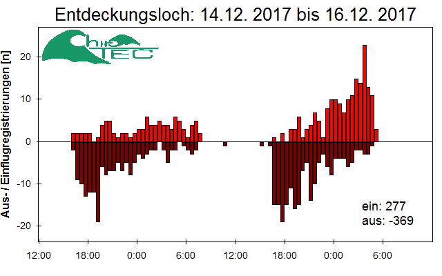 [Fledermaus] Lichtschranke: Segeberger Kalkberg (NABU Schleswig-Holstein)