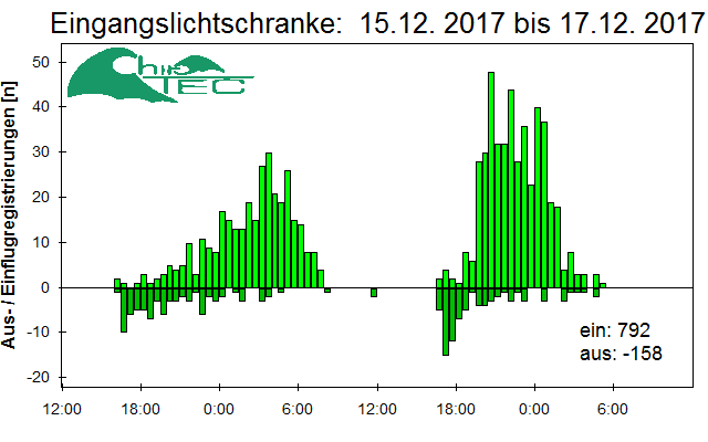 [Fledermaus] Lichtschranke: Segeberger Kalkberg (NABU Schleswig-Holstein)