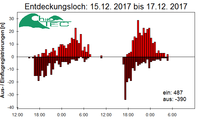 [Fledermaus] Lichtschranke: Segeberger Kalkberg (NABU Schleswig-Holstein)