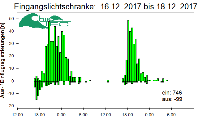 [Fledermaus] Lichtschranke: Segeberger Kalkberg (NABU Schleswig-Holstein)