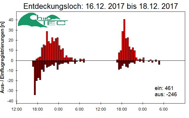 [Fledermaus] Lichtschranke: Segeberger Kalkberg (NABU Schleswig-Holstein)