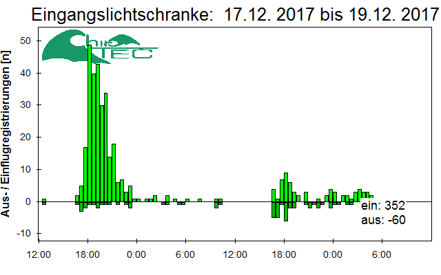 [Fledermaus] Lichtschranke: Segeberger Kalkberg (NABU Schleswig-Holstein)