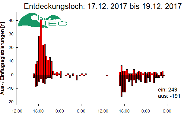 [Fledermaus] Lichtschranke: Segeberger Kalkberg (NABU Schleswig-Holstein)