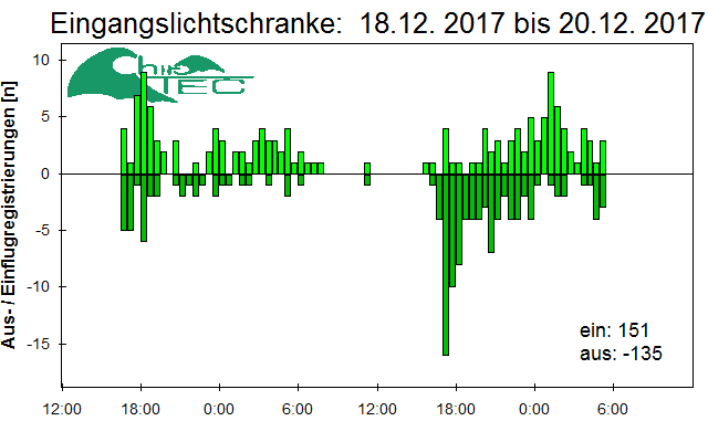 [Fledermaus] Lichtschranke: Segeberger Kalkberg (NABU Schleswig-Holstein)