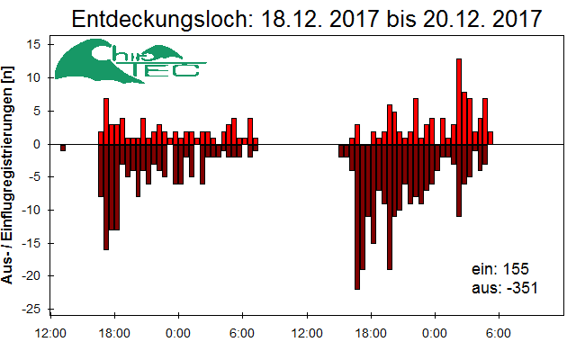 [Fledermaus] Lichtschranke: Segeberger Kalkberg (NABU Schleswig-Holstein)