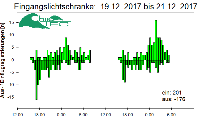 [Fledermaus] Lichtschranke: Segeberger Kalkberg (NABU Schleswig-Holstein)