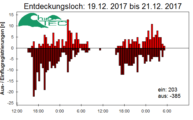 [Fledermaus] Lichtschranke: Segeberger Kalkberg (NABU Schleswig-Holstein)