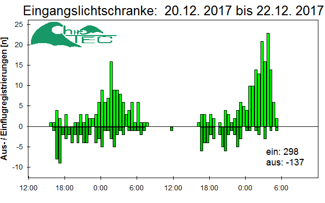[Fledermaus] Lichtschranke: Segeberger Kalkberg (NABU Schleswig-Holstein)